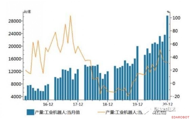 工业与机器人的需求发展